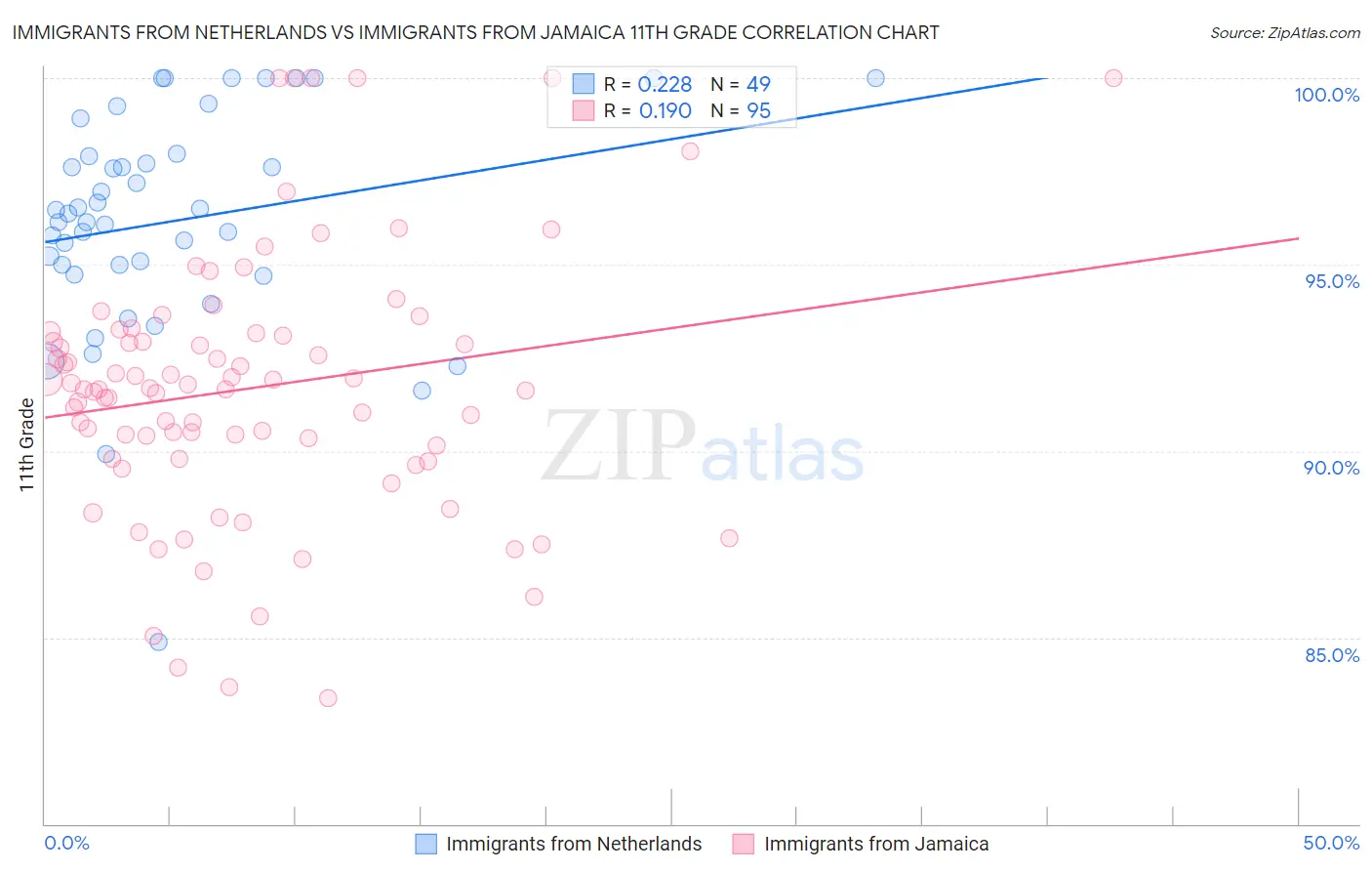 Immigrants from Netherlands vs Immigrants from Jamaica 11th Grade