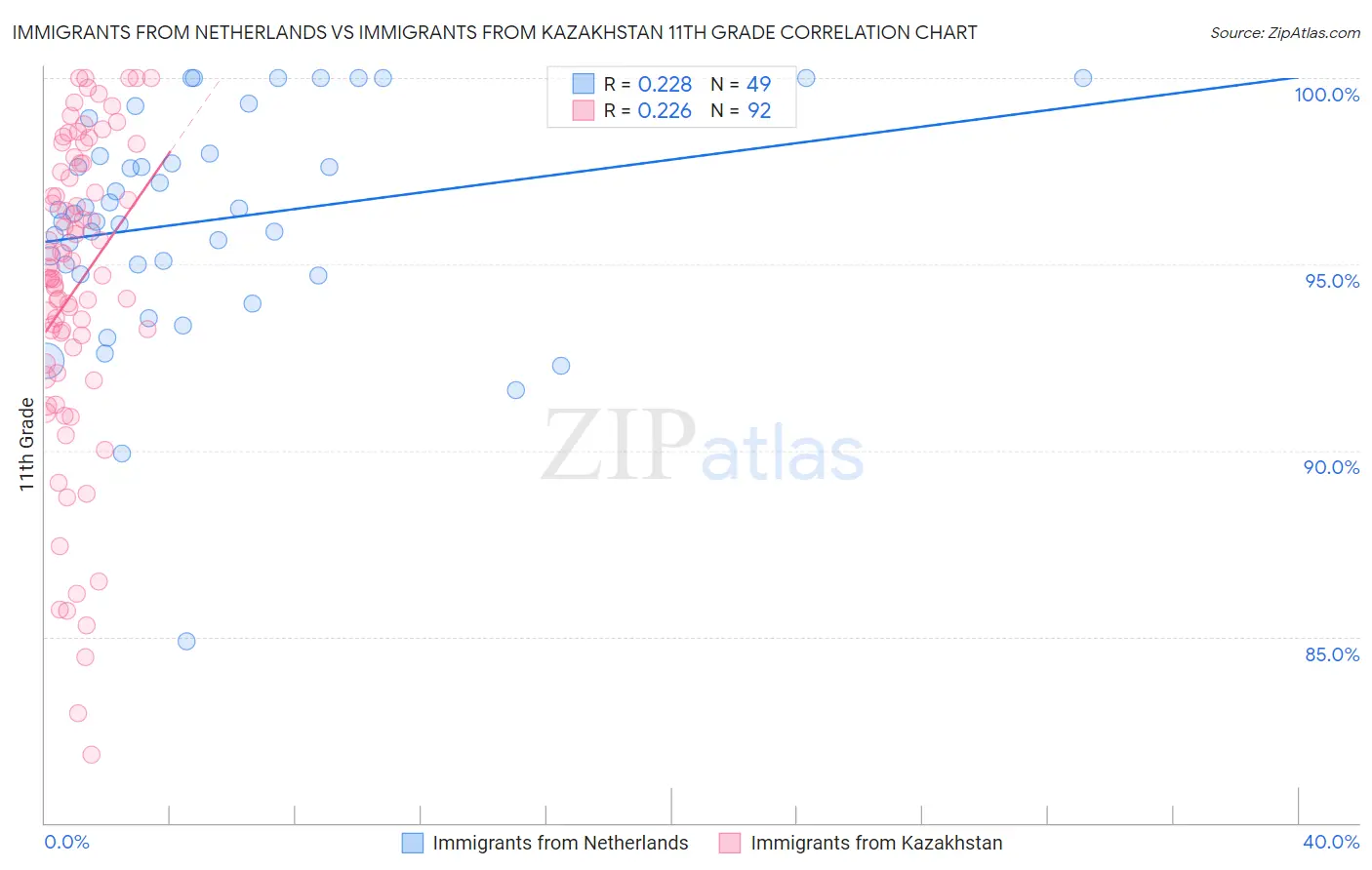 Immigrants from Netherlands vs Immigrants from Kazakhstan 11th Grade