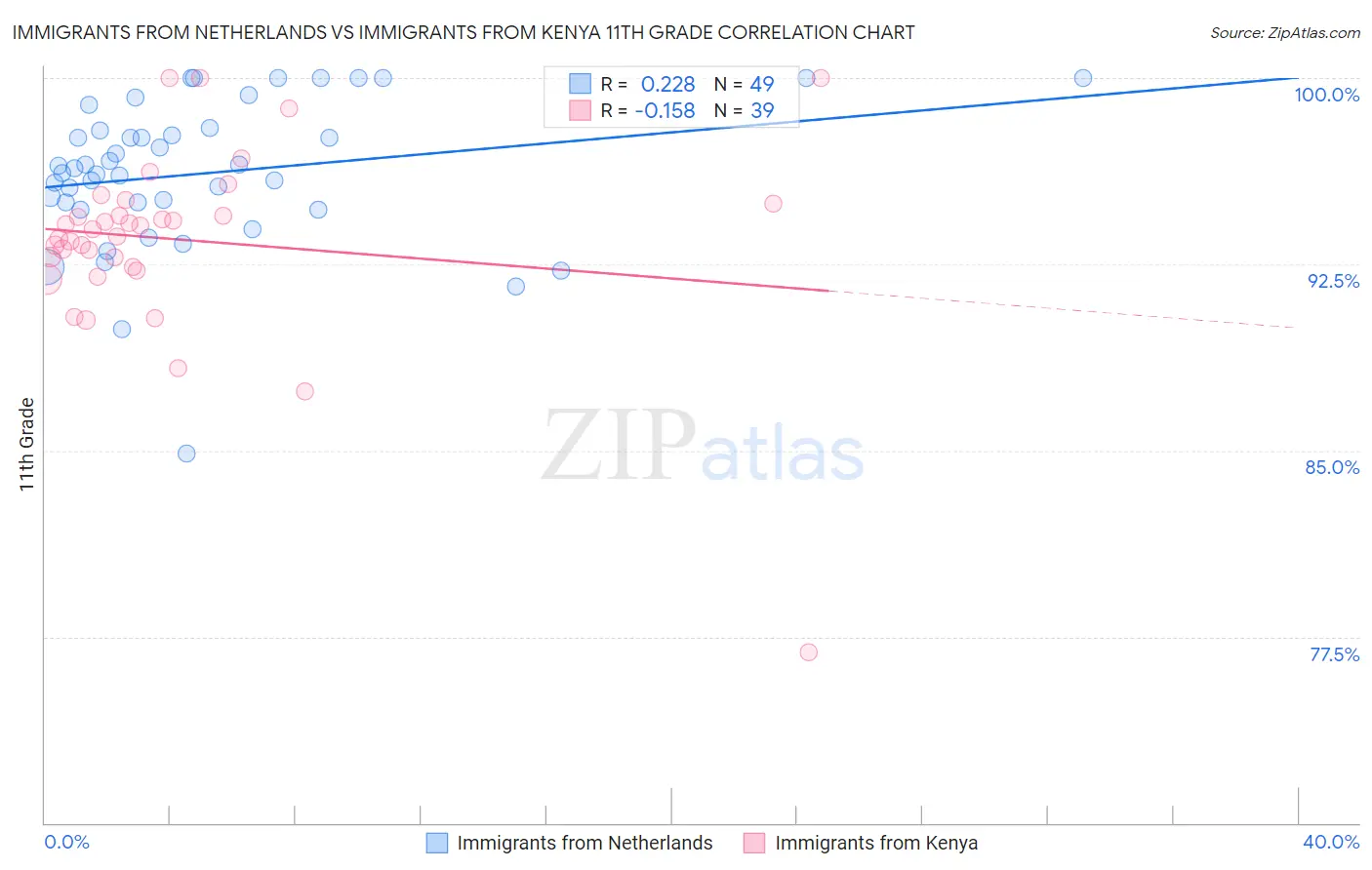 Immigrants from Netherlands vs Immigrants from Kenya 11th Grade