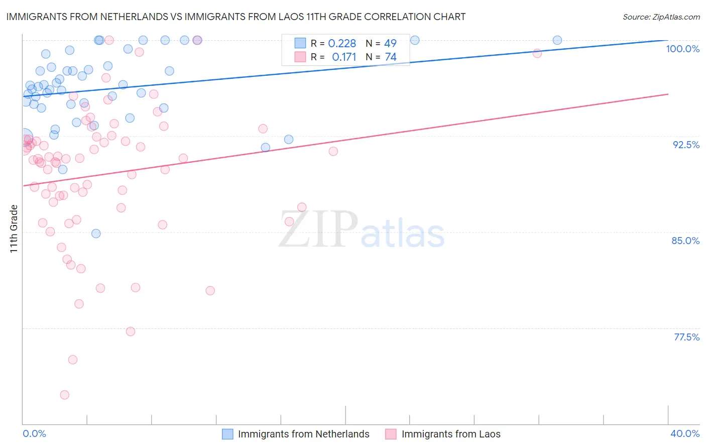 Immigrants from Netherlands vs Immigrants from Laos 11th Grade