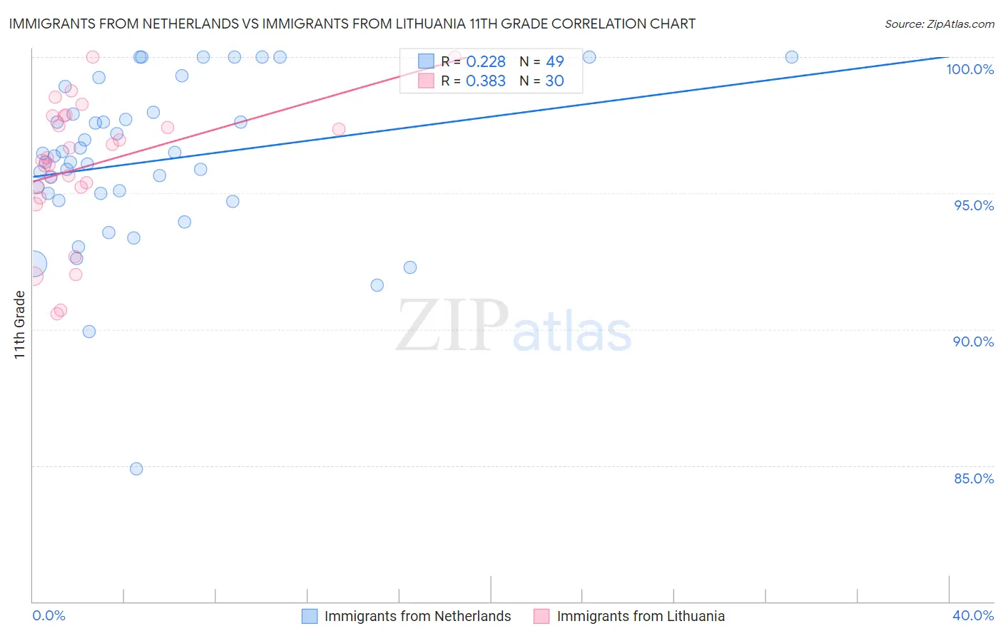 Immigrants from Netherlands vs Immigrants from Lithuania 11th Grade