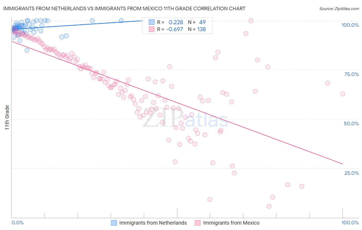 Immigrants from Netherlands vs Immigrants from Mexico 11th Grade