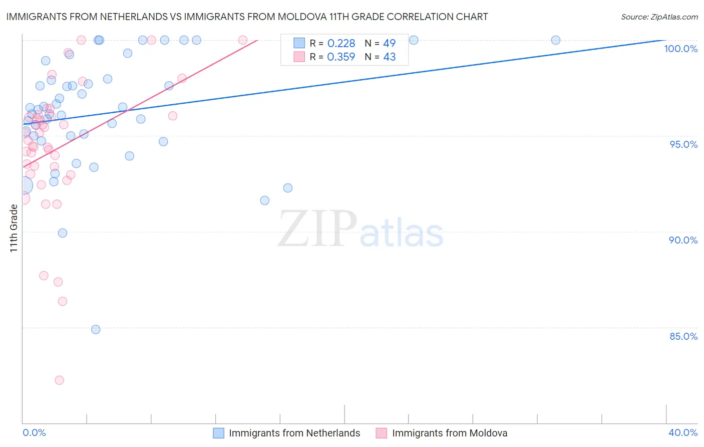 Immigrants from Netherlands vs Immigrants from Moldova 11th Grade