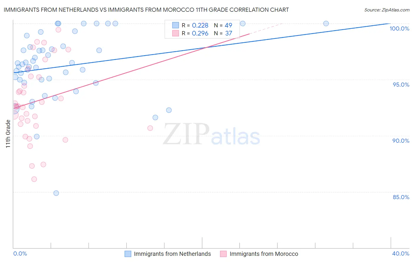 Immigrants from Netherlands vs Immigrants from Morocco 11th Grade