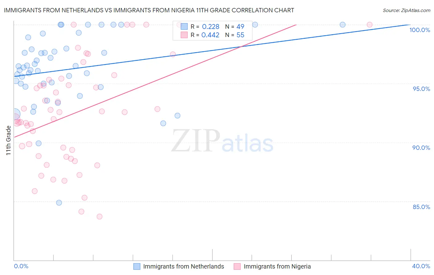 Immigrants from Netherlands vs Immigrants from Nigeria 11th Grade