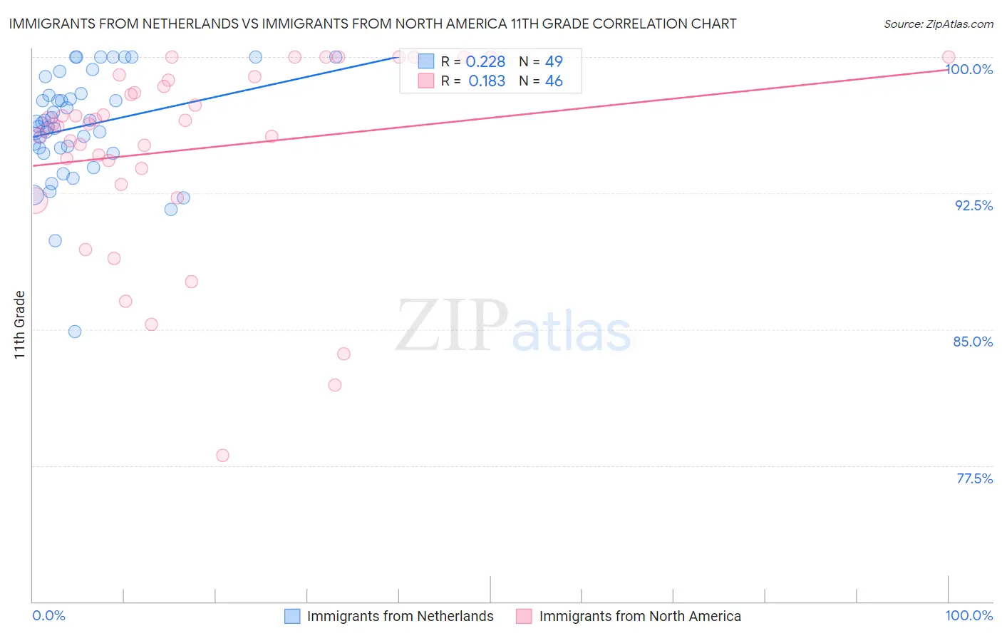 Immigrants from Netherlands vs Immigrants from North America 11th Grade