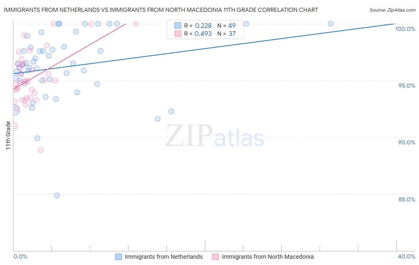 Immigrants from Netherlands vs Immigrants from North Macedonia 11th Grade