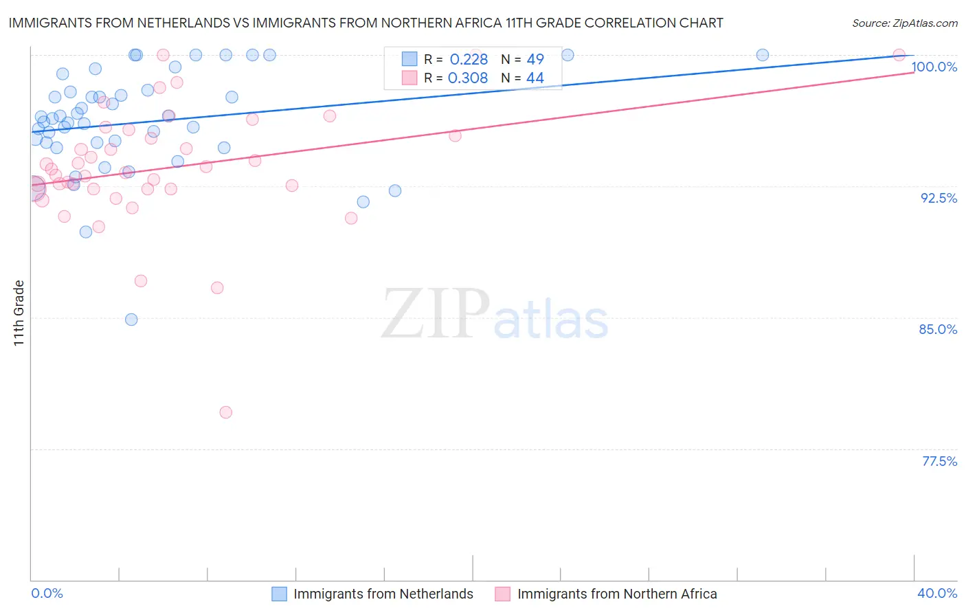 Immigrants from Netherlands vs Immigrants from Northern Africa 11th Grade
