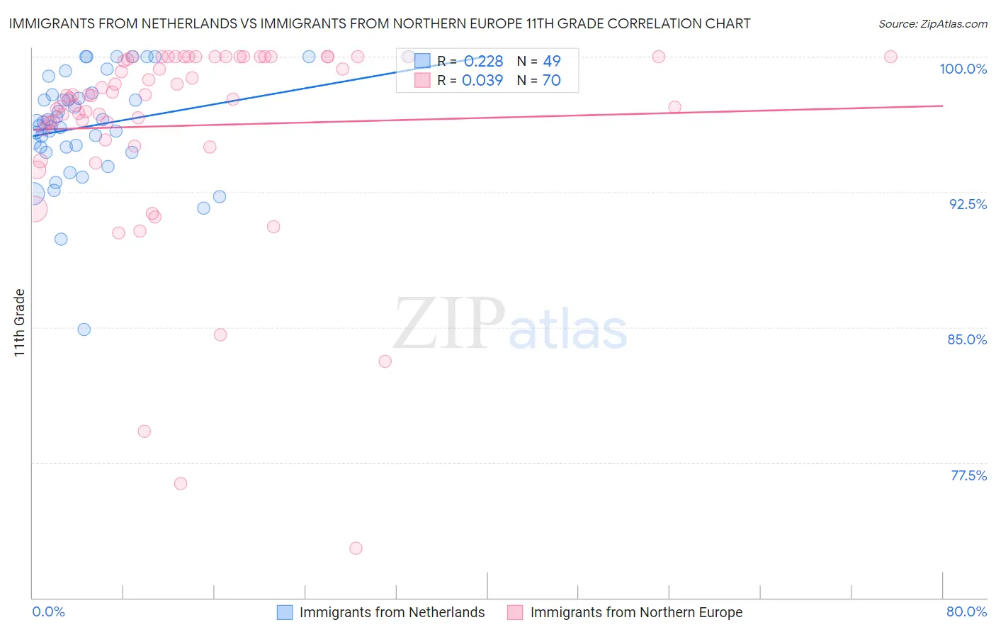 Immigrants from Netherlands vs Immigrants from Northern Europe 11th Grade