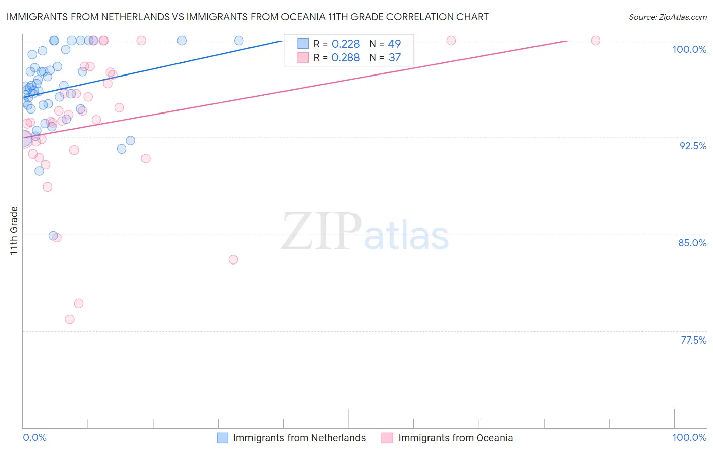 Immigrants from Netherlands vs Immigrants from Oceania 11th Grade