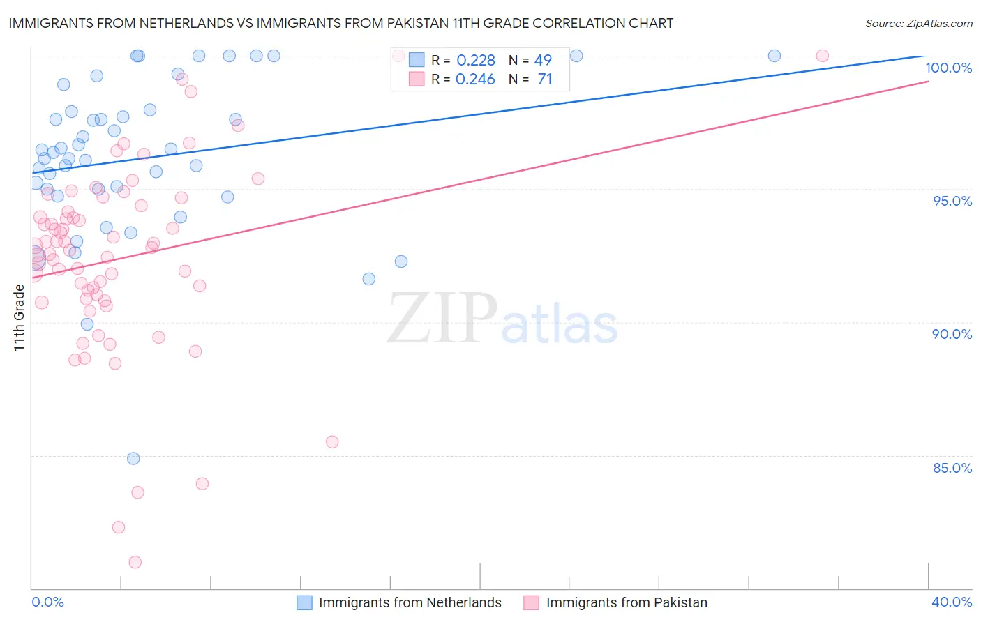 Immigrants from Netherlands vs Immigrants from Pakistan 11th Grade