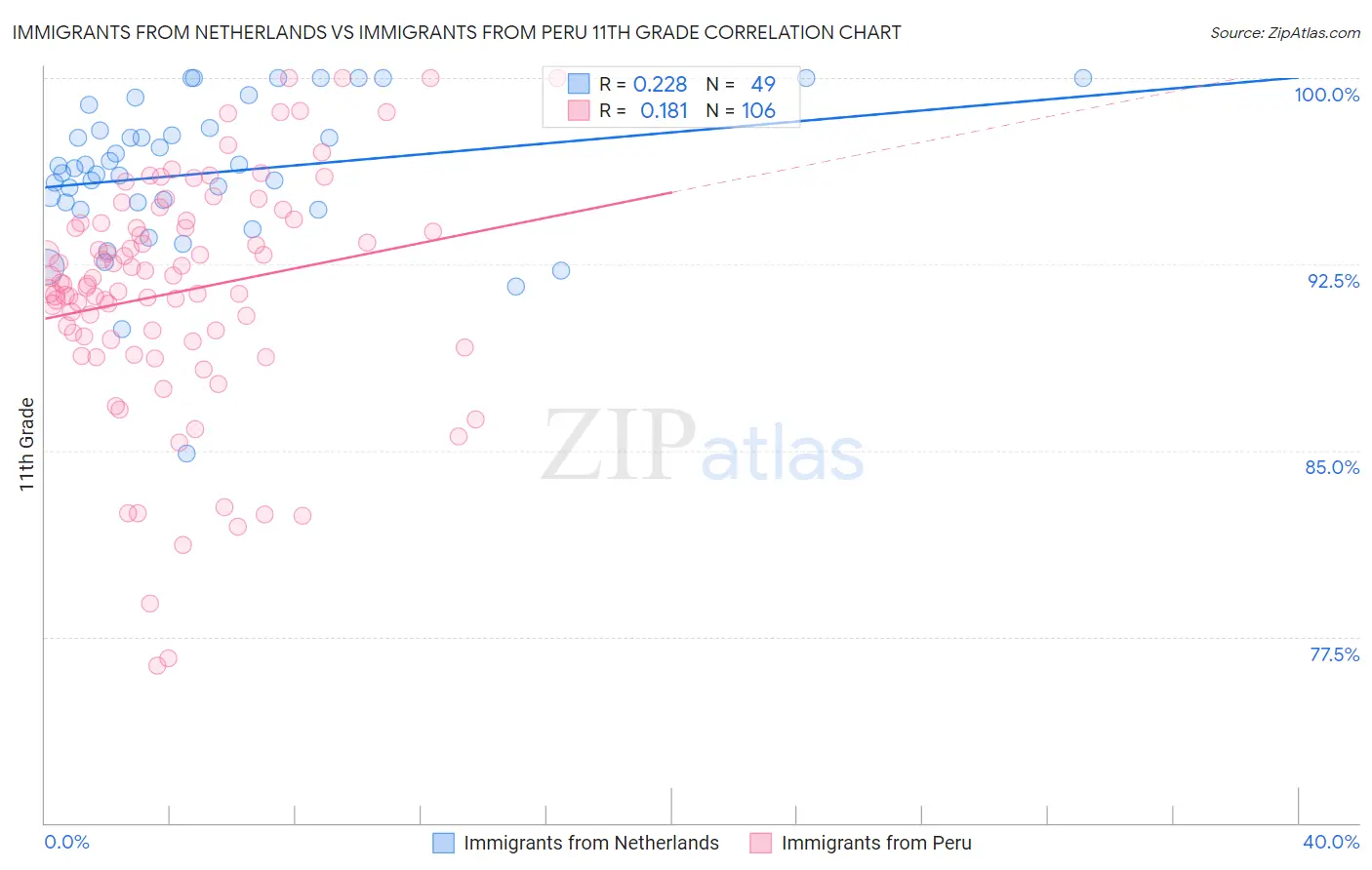 Immigrants from Netherlands vs Immigrants from Peru 11th Grade