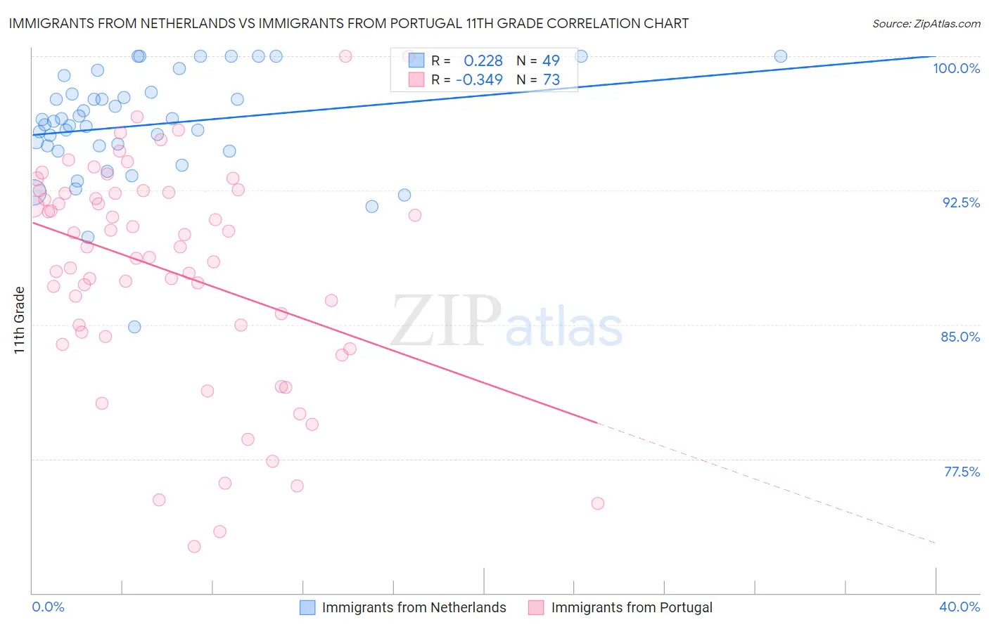 Immigrants from Netherlands vs Immigrants from Portugal 11th Grade