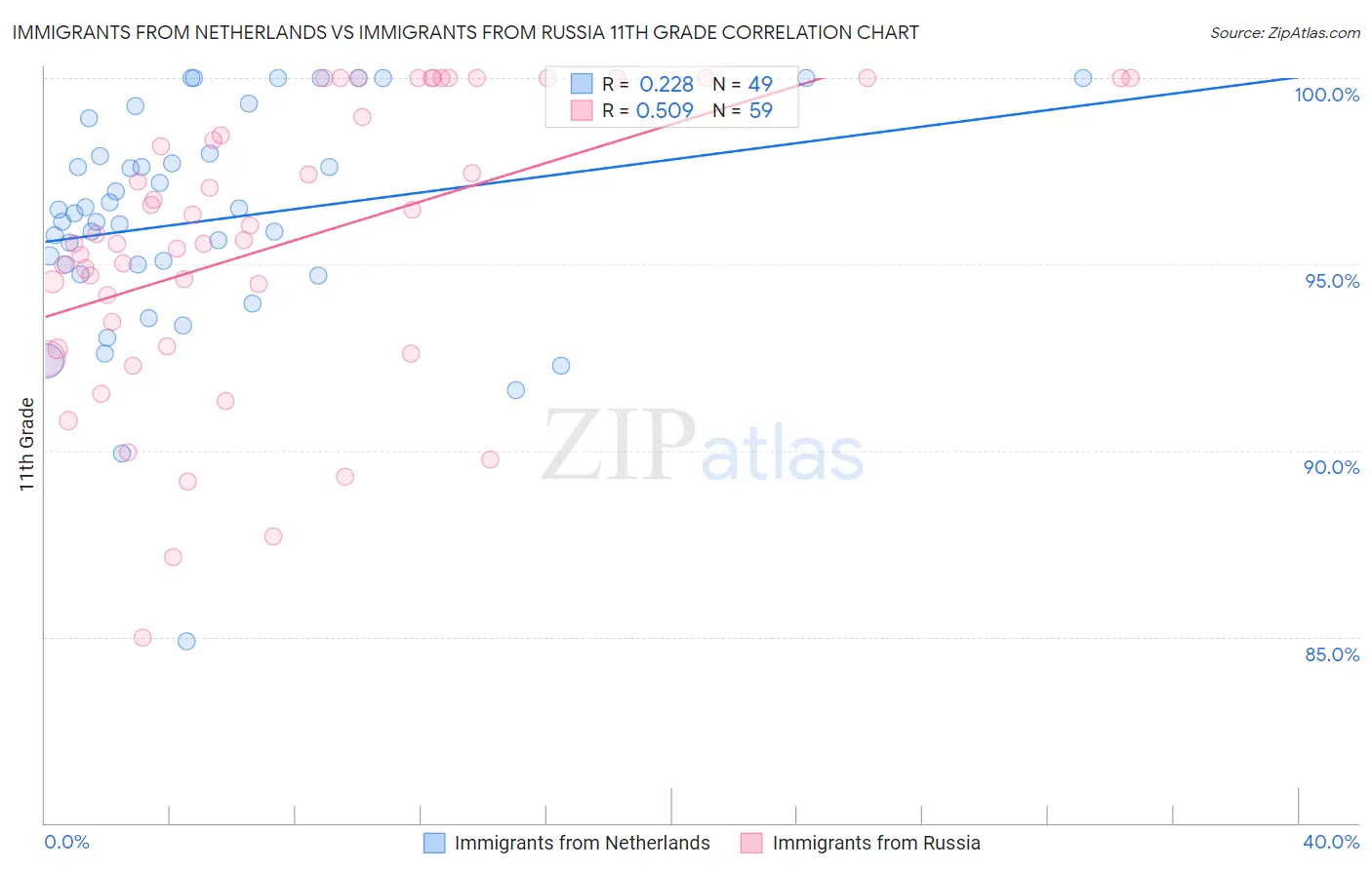 Immigrants from Netherlands vs Immigrants from Russia 11th Grade