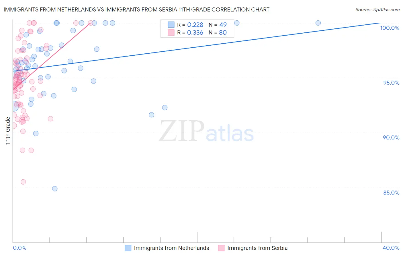 Immigrants from Netherlands vs Immigrants from Serbia 11th Grade