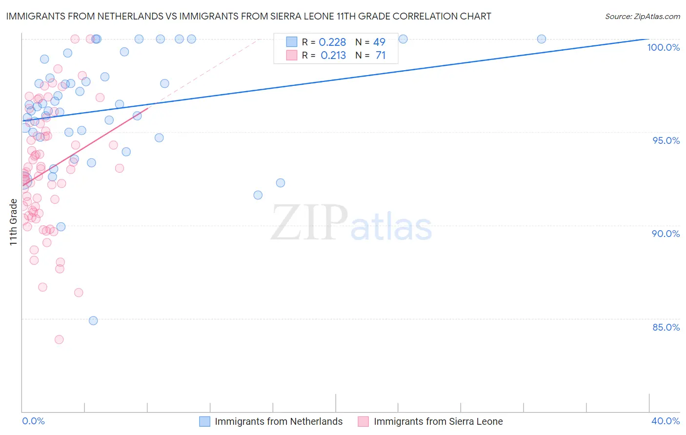 Immigrants from Netherlands vs Immigrants from Sierra Leone 11th Grade