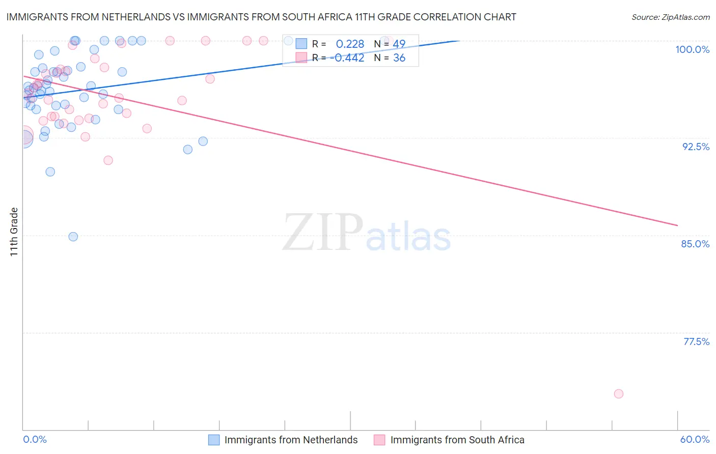 Immigrants from Netherlands vs Immigrants from South Africa 11th Grade