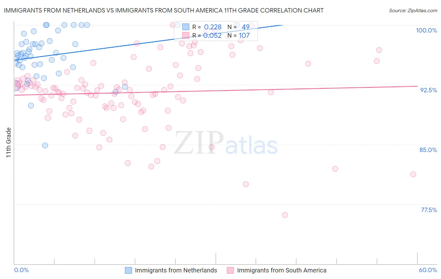 Immigrants from Netherlands vs Immigrants from South America 11th Grade