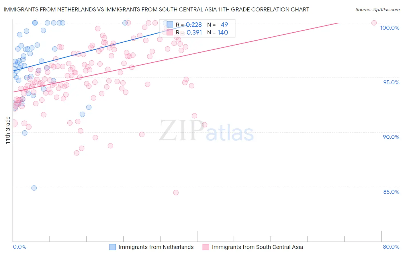 Immigrants from Netherlands vs Immigrants from South Central Asia 11th Grade