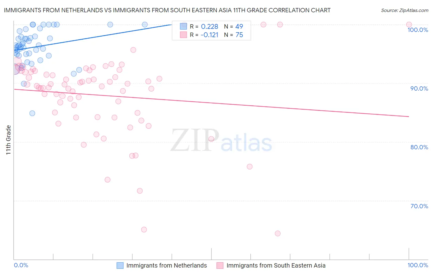 Immigrants from Netherlands vs Immigrants from South Eastern Asia 11th Grade