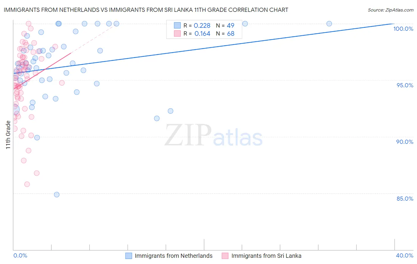 Immigrants from Netherlands vs Immigrants from Sri Lanka 11th Grade