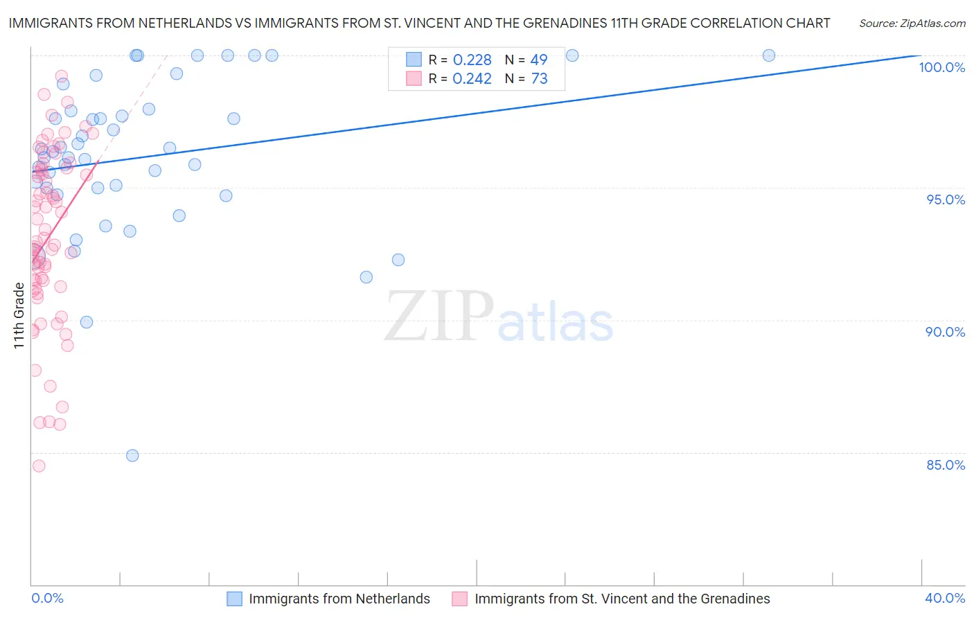 Immigrants from Netherlands vs Immigrants from St. Vincent and the Grenadines 11th Grade