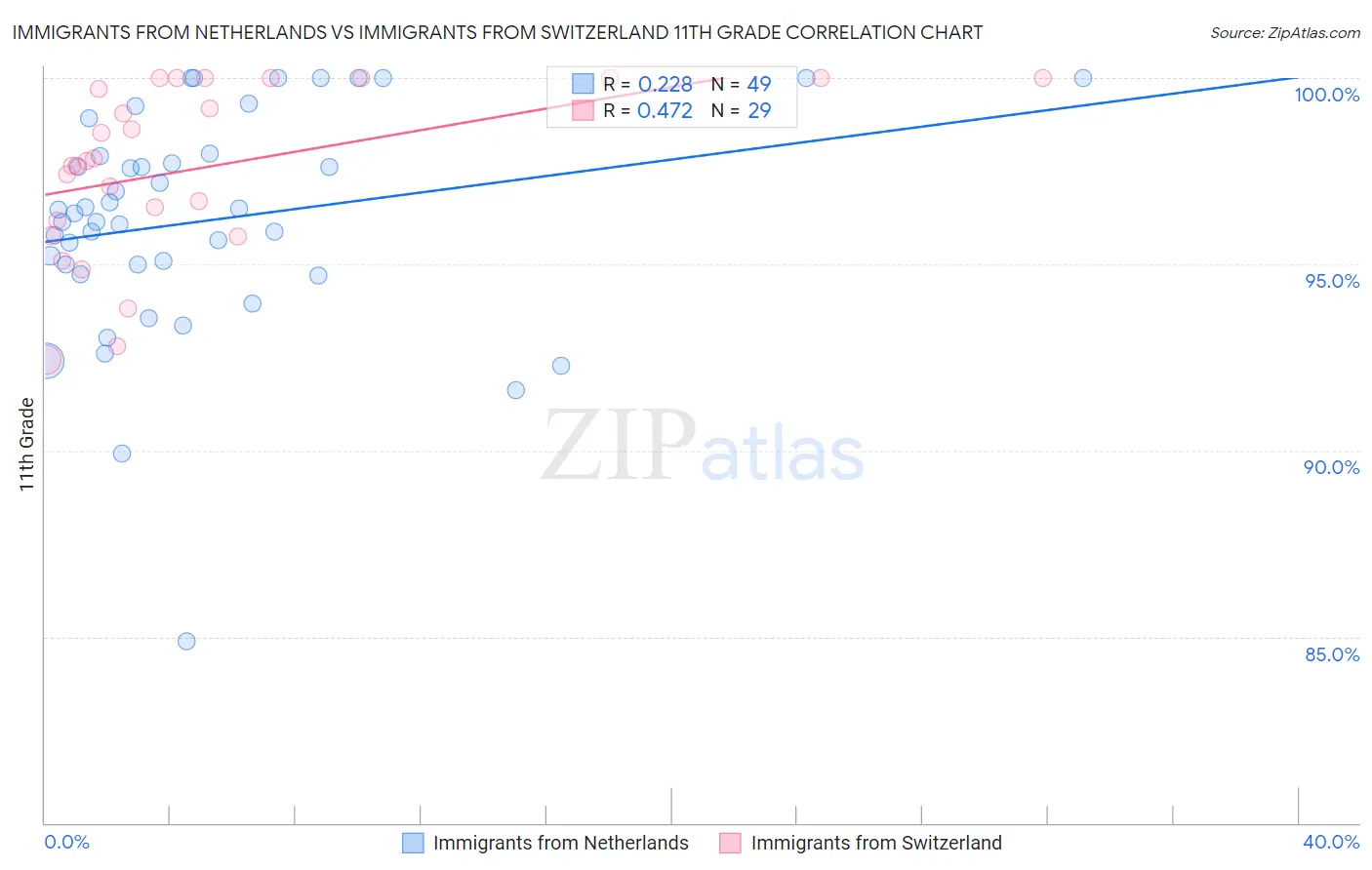 Immigrants from Netherlands vs Immigrants from Switzerland 11th Grade