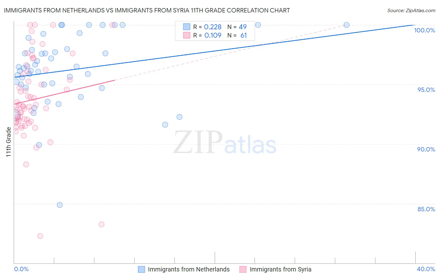 Immigrants from Netherlands vs Immigrants from Syria 11th Grade