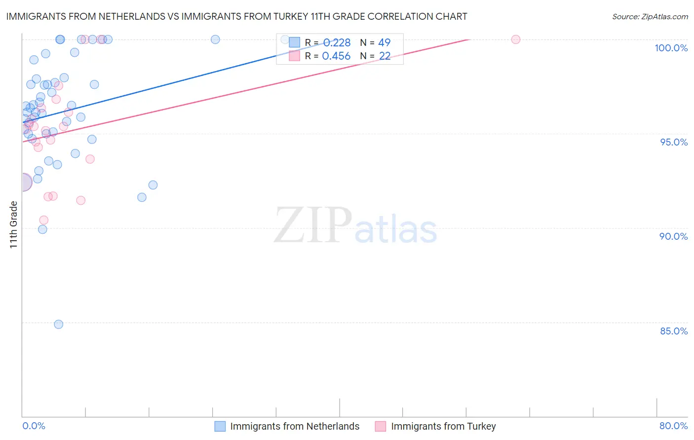 Immigrants from Netherlands vs Immigrants from Turkey 11th Grade