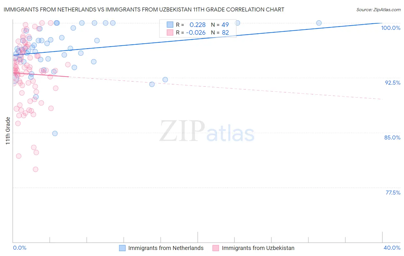 Immigrants from Netherlands vs Immigrants from Uzbekistan 11th Grade