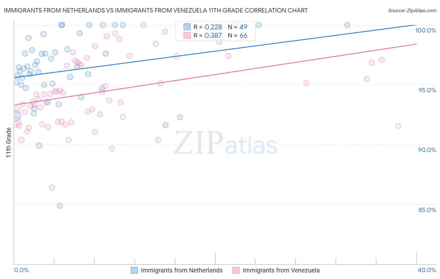 Immigrants from Netherlands vs Immigrants from Venezuela 11th Grade