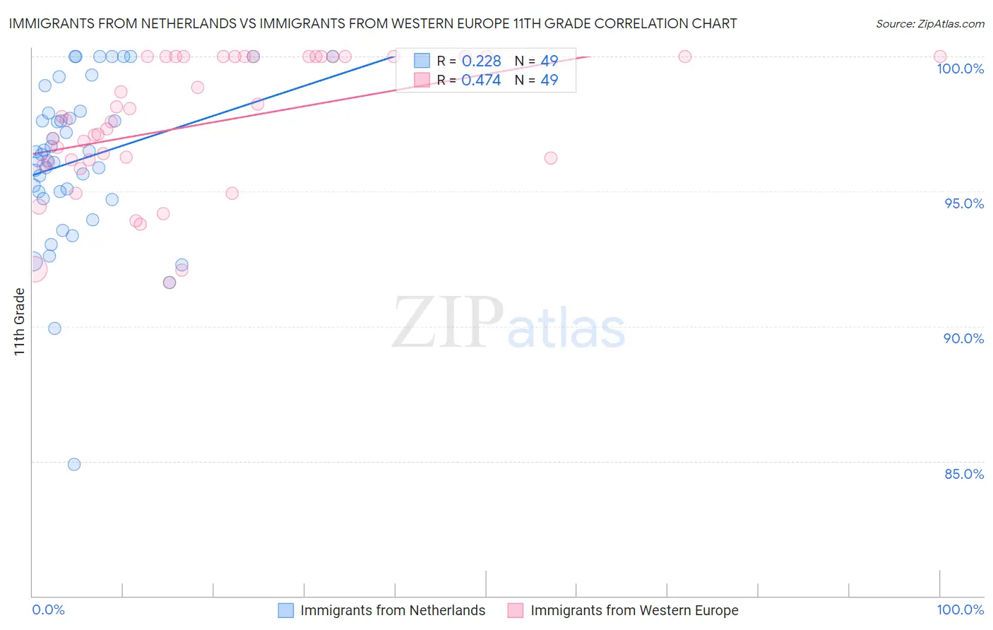 Immigrants from Netherlands vs Immigrants from Western Europe 11th Grade