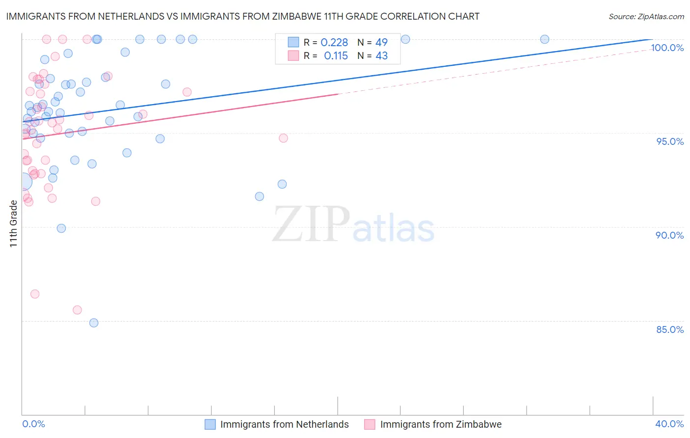Immigrants from Netherlands vs Immigrants from Zimbabwe 11th Grade