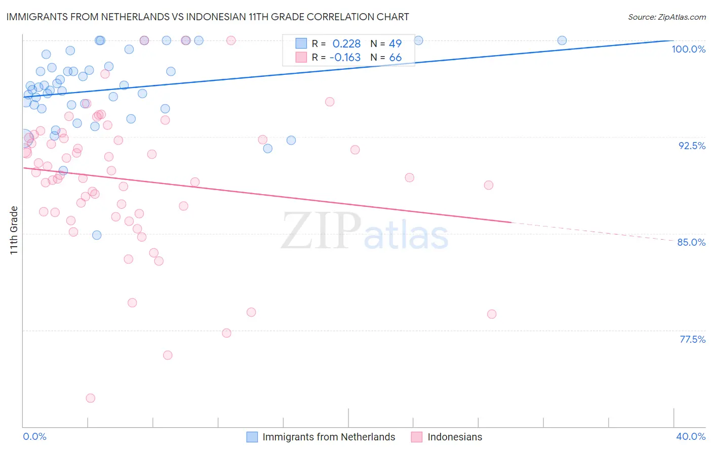 Immigrants from Netherlands vs Indonesian 11th Grade