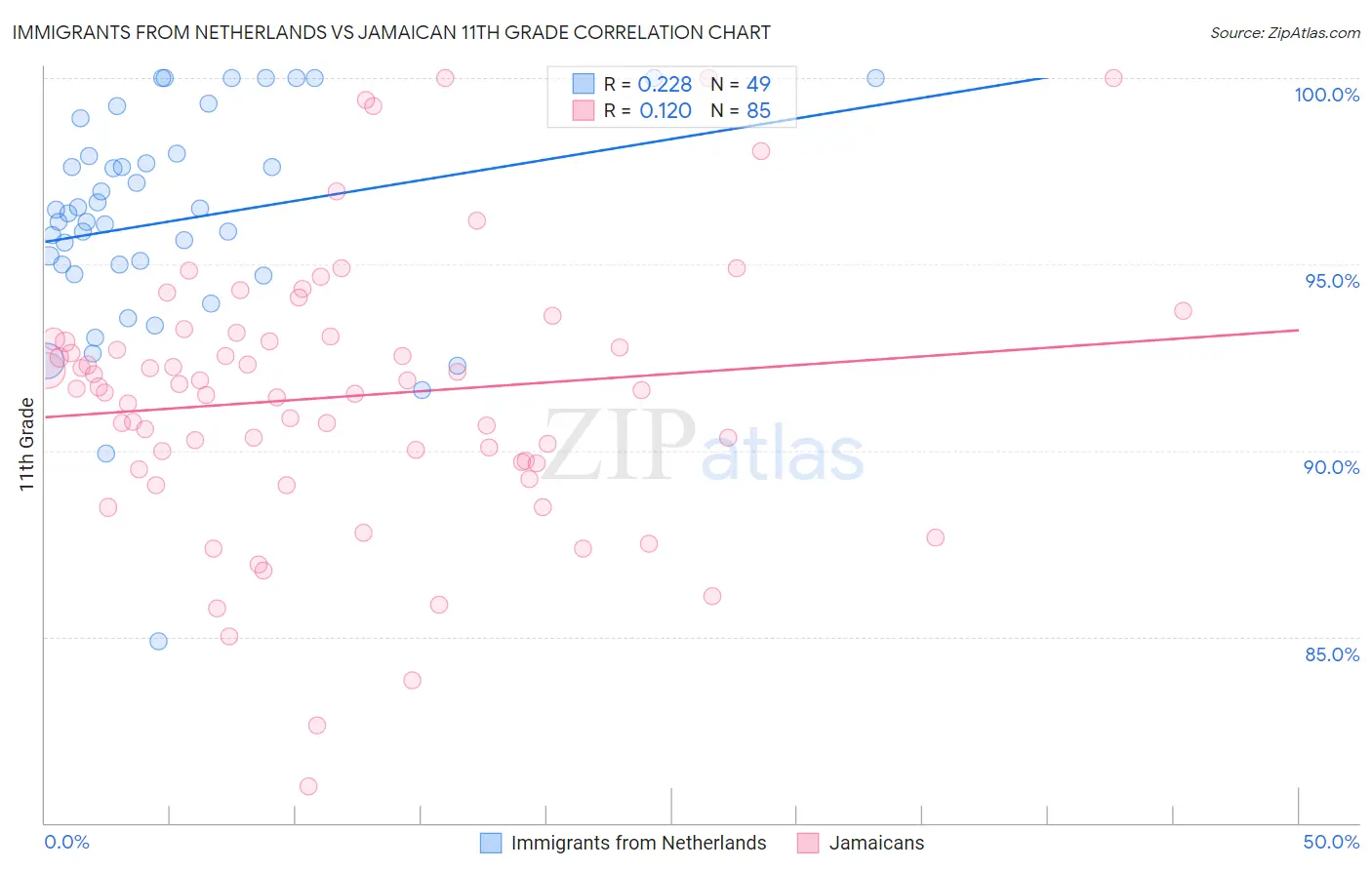 Immigrants from Netherlands vs Jamaican 11th Grade