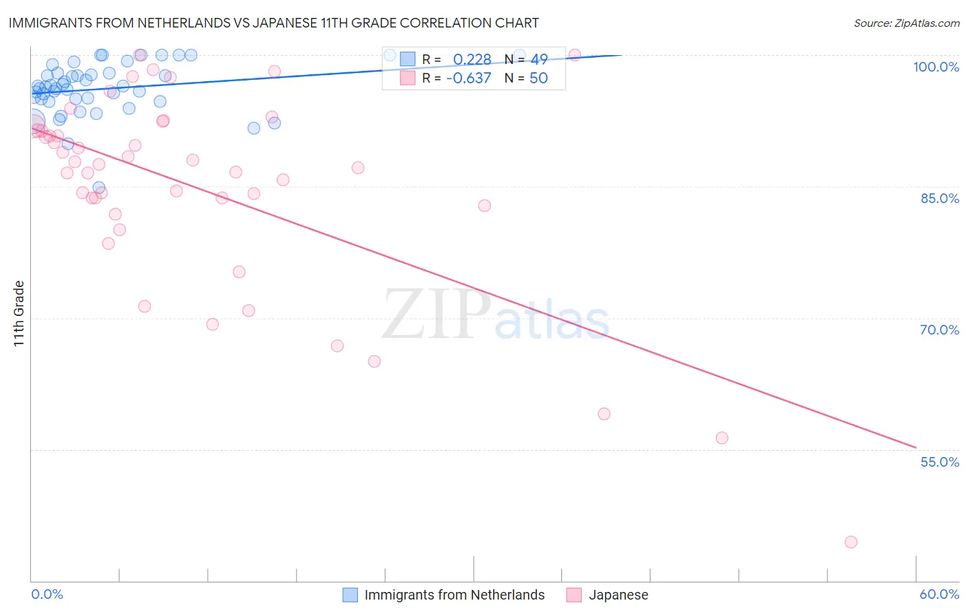 Immigrants from Netherlands vs Japanese 11th Grade