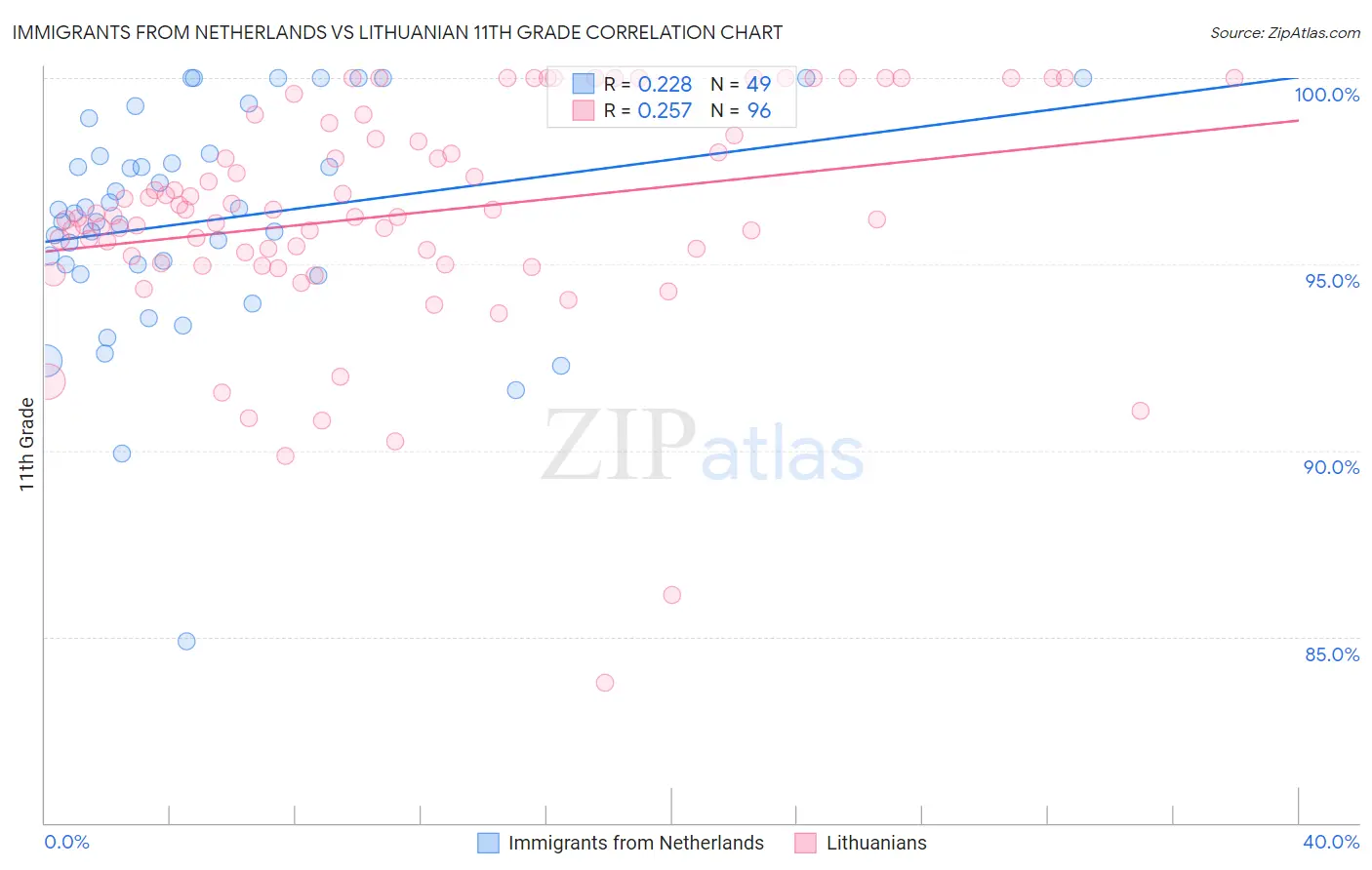 Immigrants from Netherlands vs Lithuanian 11th Grade