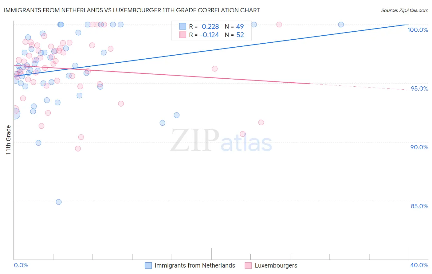 Immigrants from Netherlands vs Luxembourger 11th Grade
