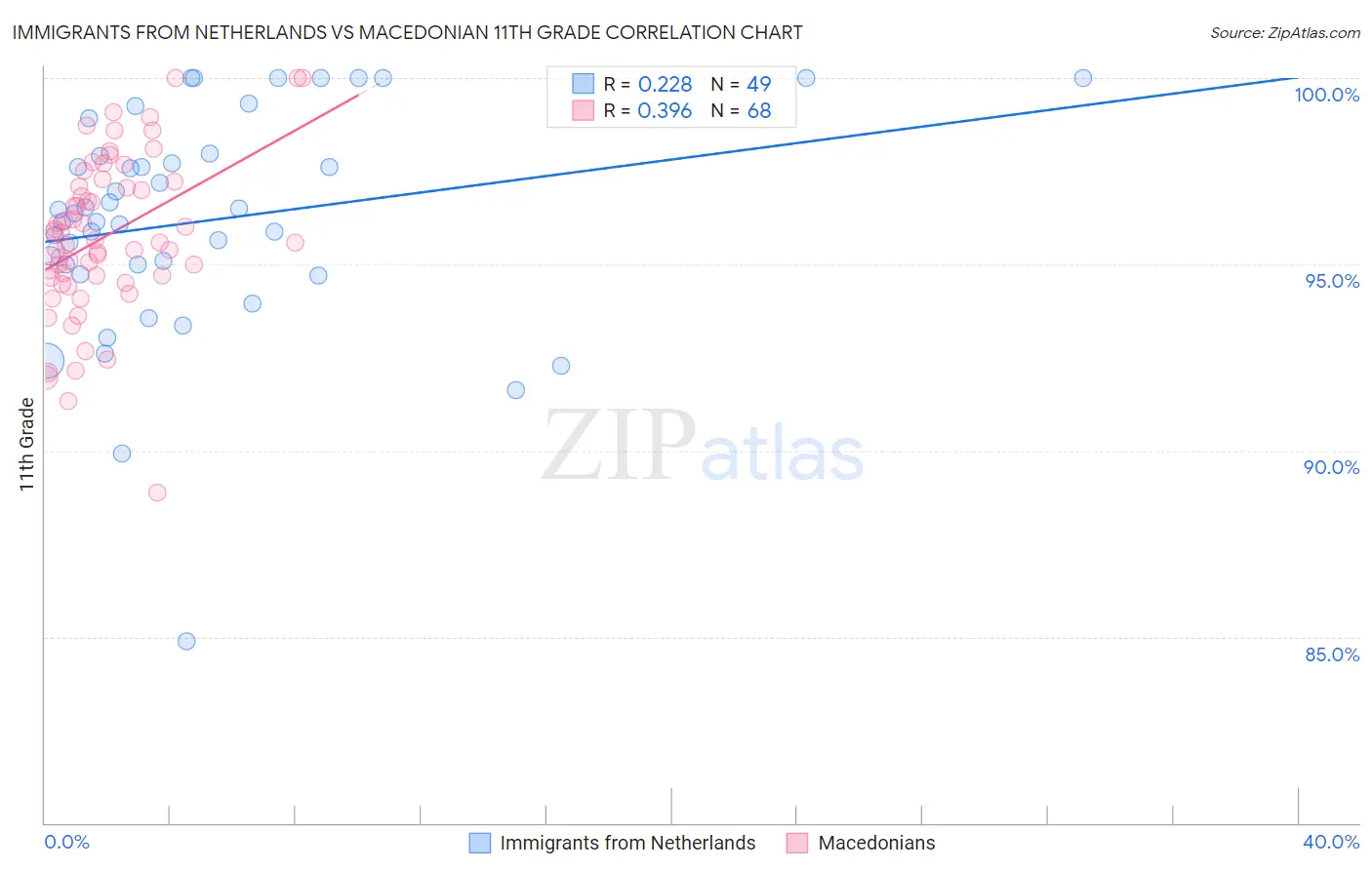 Immigrants from Netherlands vs Macedonian 11th Grade