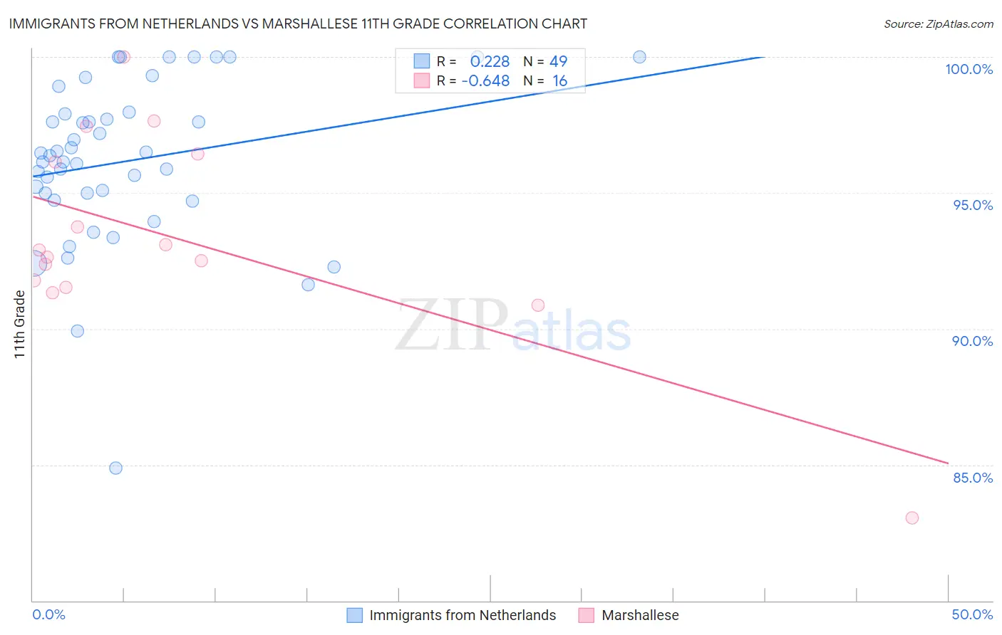 Immigrants from Netherlands vs Marshallese 11th Grade