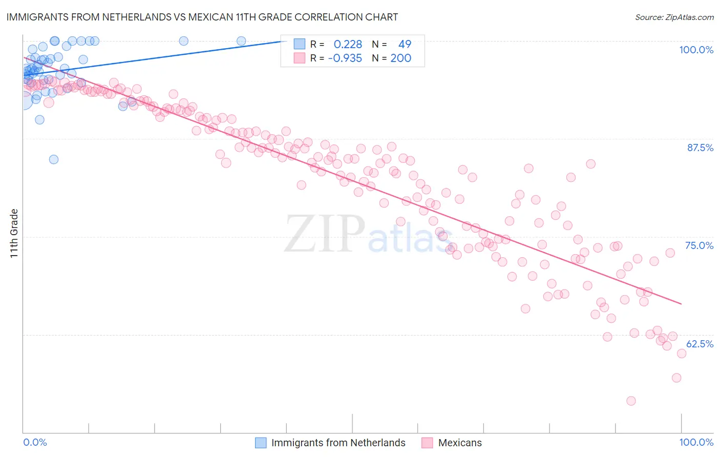 Immigrants from Netherlands vs Mexican 11th Grade
