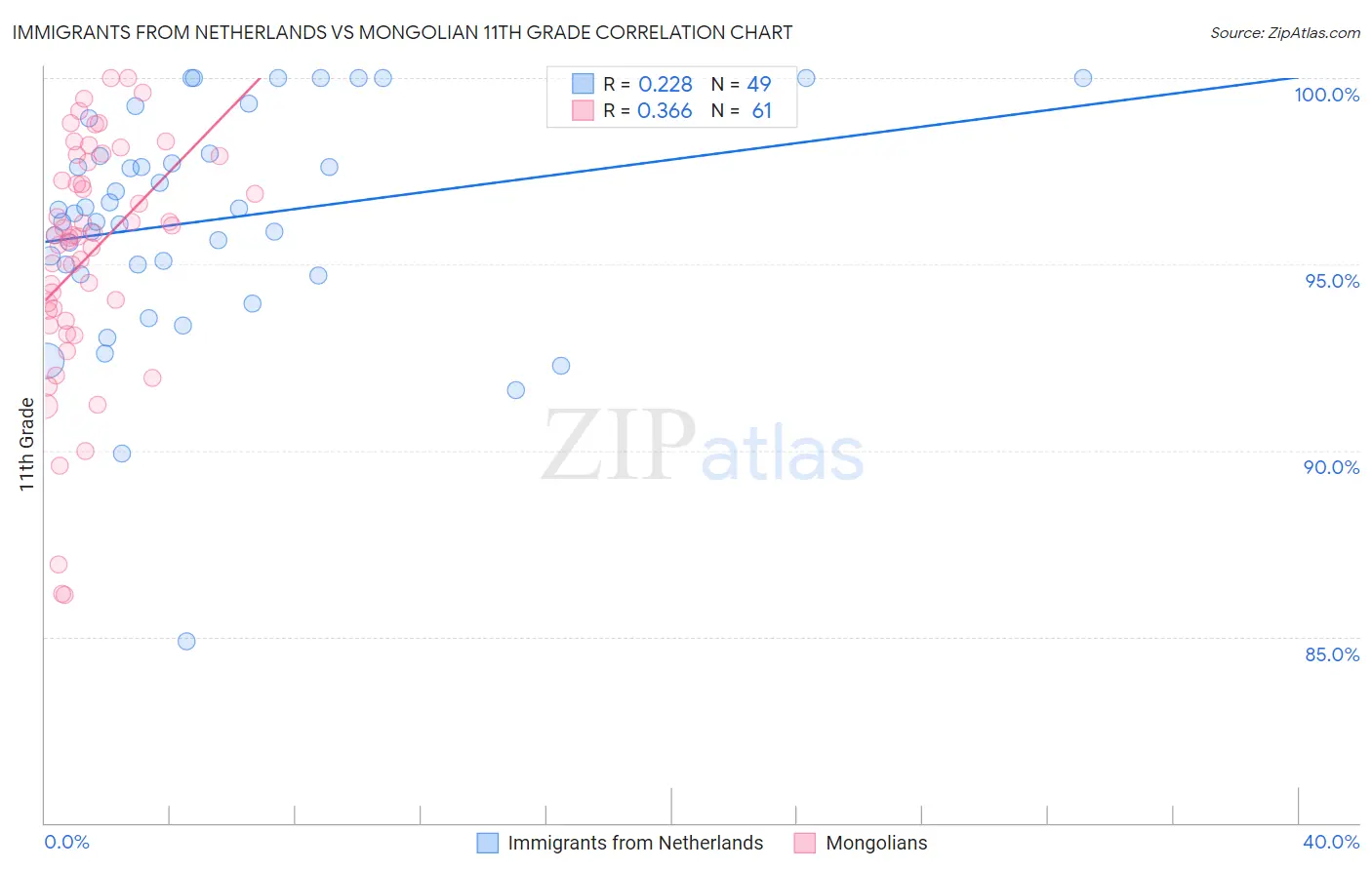 Immigrants from Netherlands vs Mongolian 11th Grade