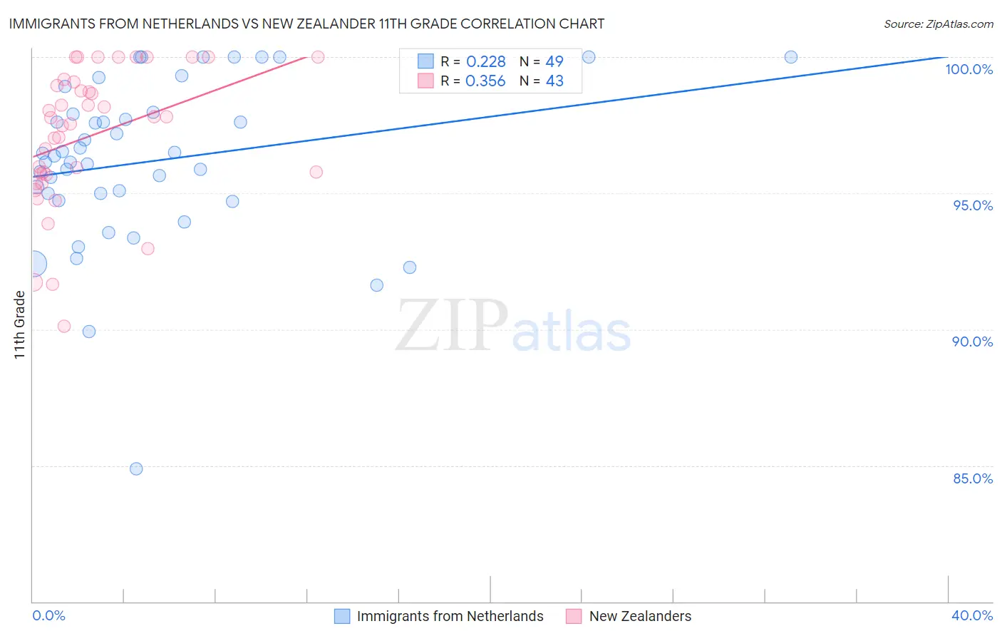 Immigrants from Netherlands vs New Zealander 11th Grade