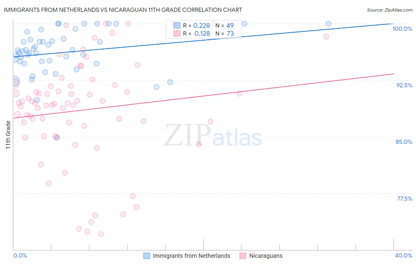Immigrants from Netherlands vs Nicaraguan 11th Grade