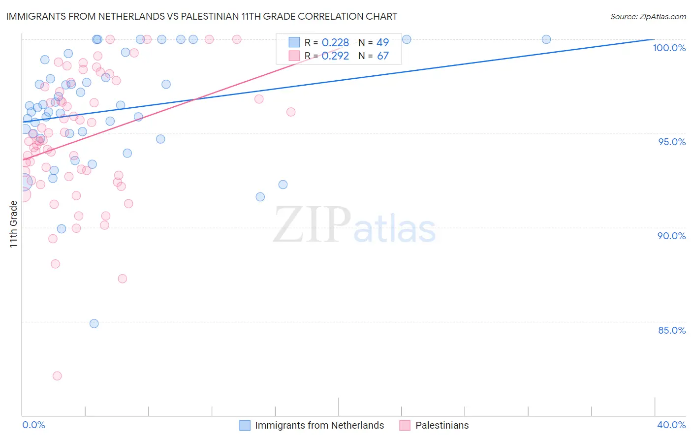 Immigrants from Netherlands vs Palestinian 11th Grade