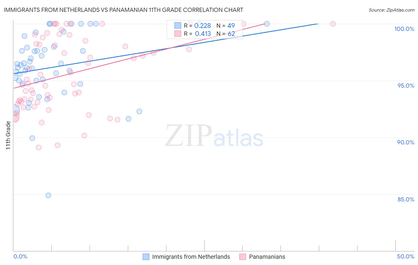 Immigrants from Netherlands vs Panamanian 11th Grade