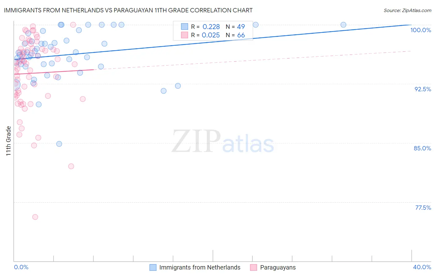 Immigrants from Netherlands vs Paraguayan 11th Grade