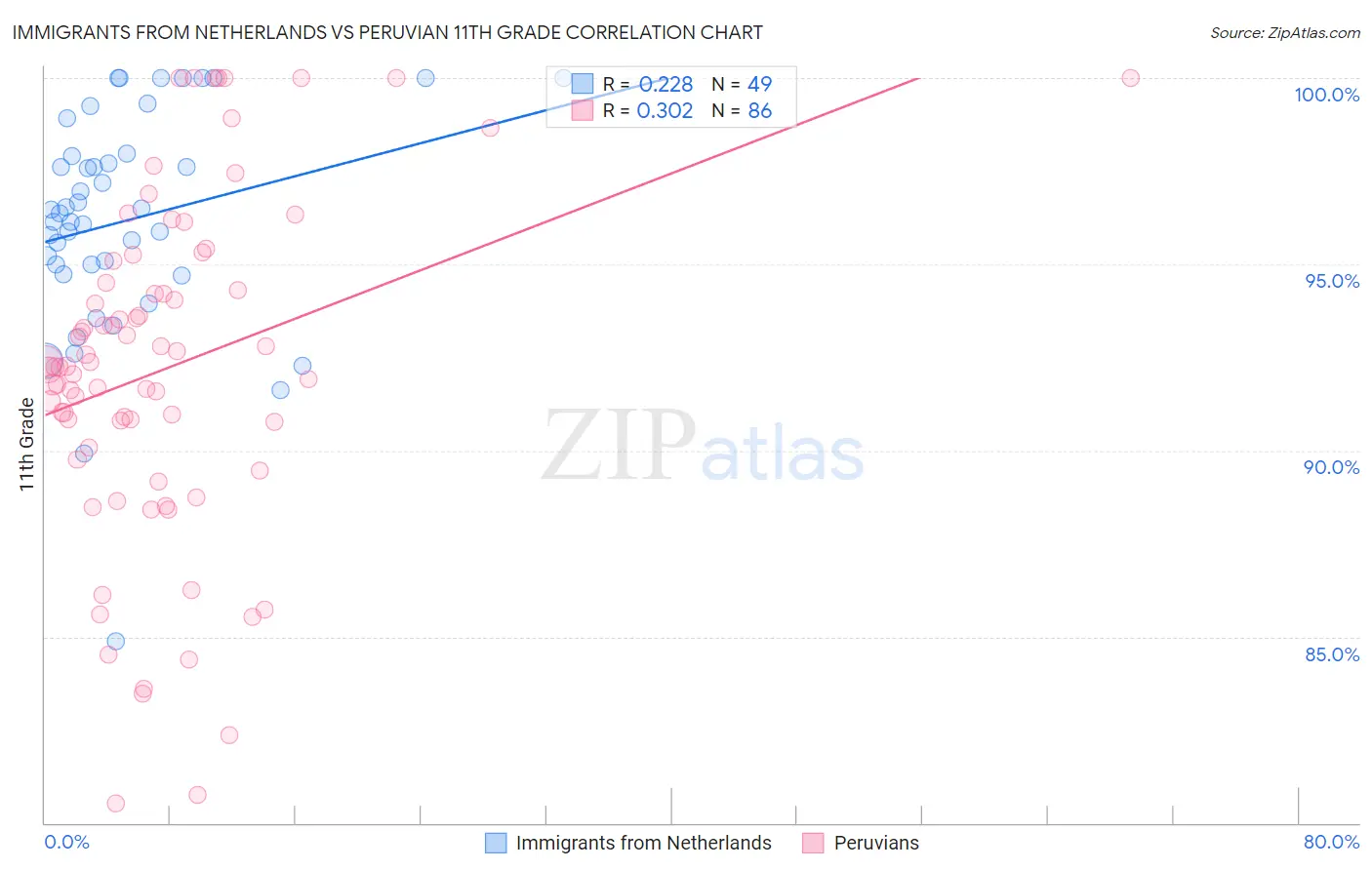Immigrants from Netherlands vs Peruvian 11th Grade