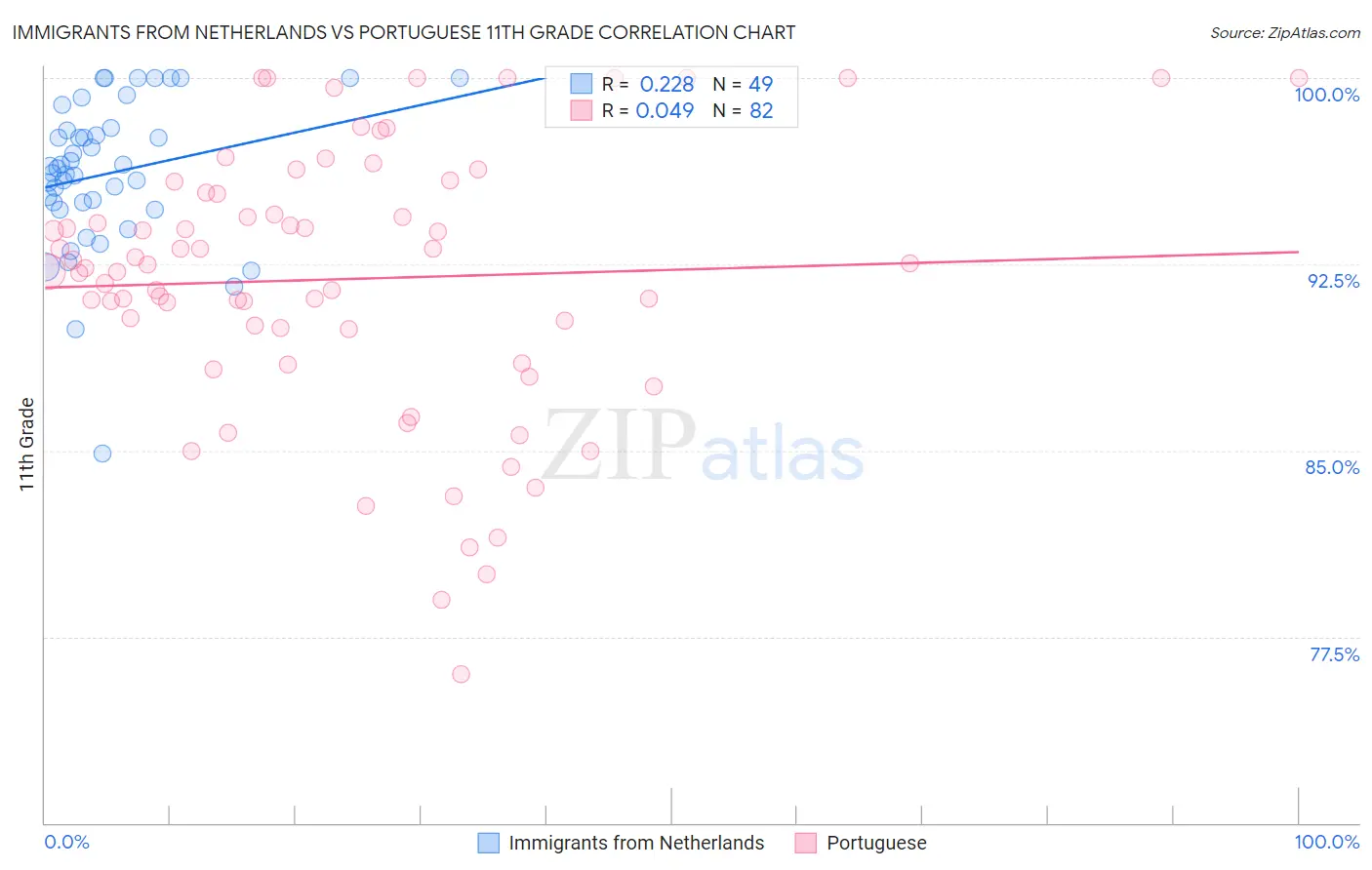 Immigrants from Netherlands vs Portuguese 11th Grade