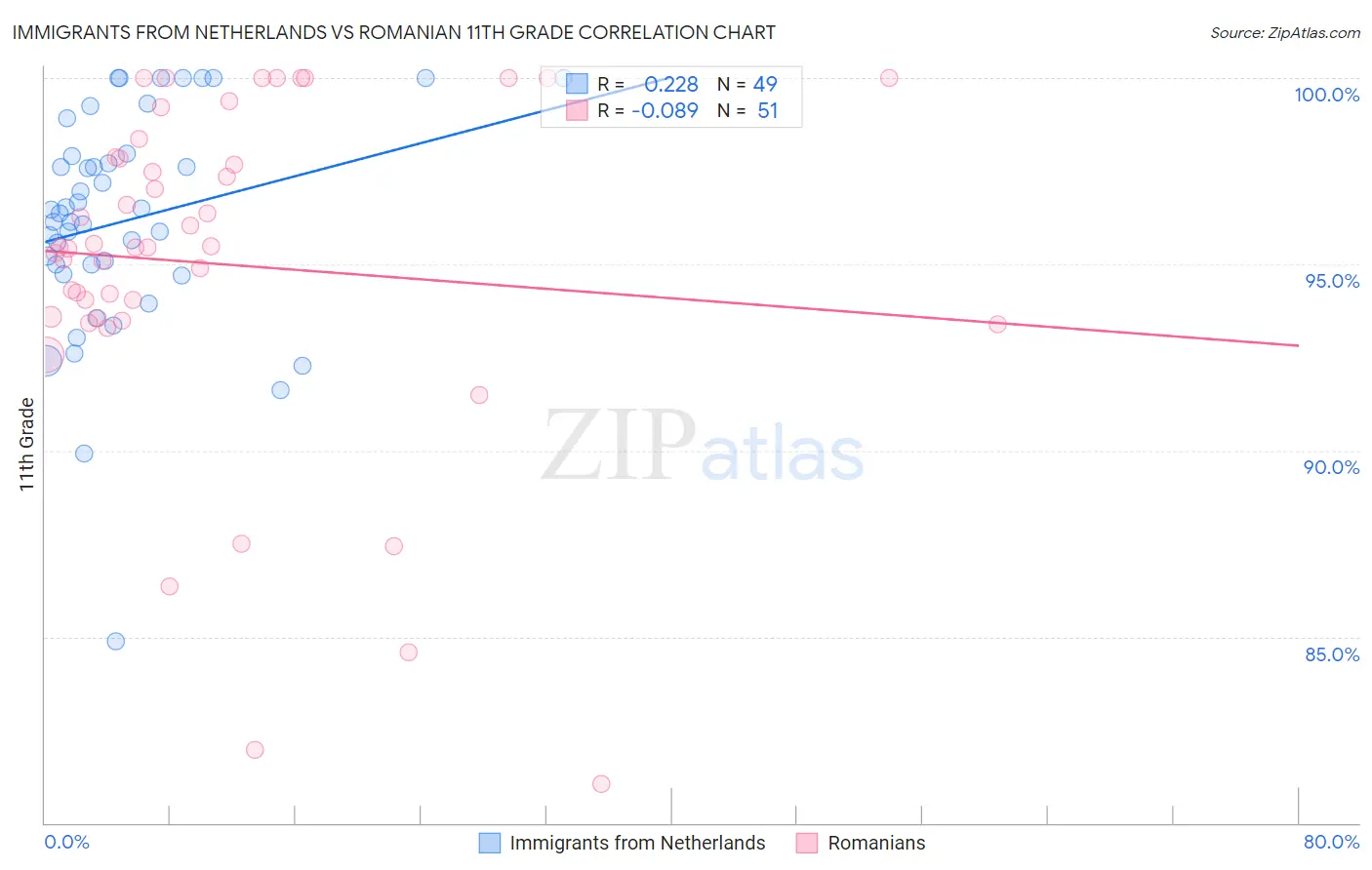Immigrants from Netherlands vs Romanian 11th Grade